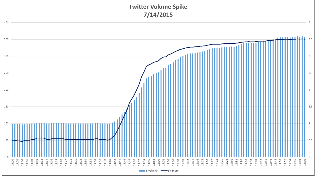 TwitterVolumeSpike