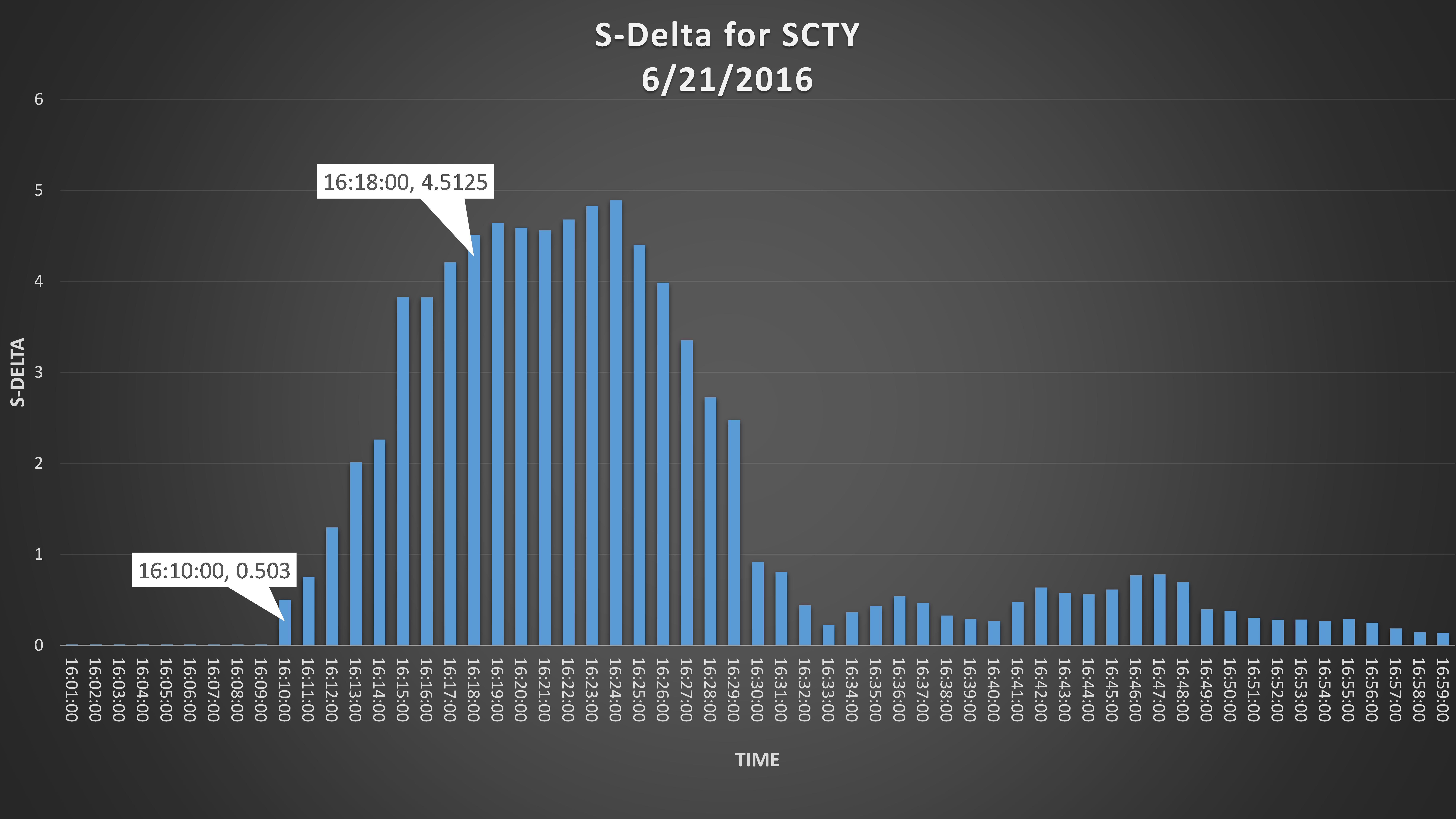 SCTY_Delta